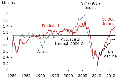 Residential housing starts: Model projections