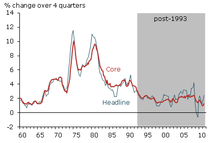 Headline and core inflation rates