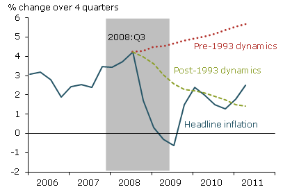 Headline inflation and sample projections
