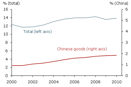 Import content of U.S. PCE, 2000–2010