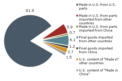 Geography of U.S. PCE, 2010