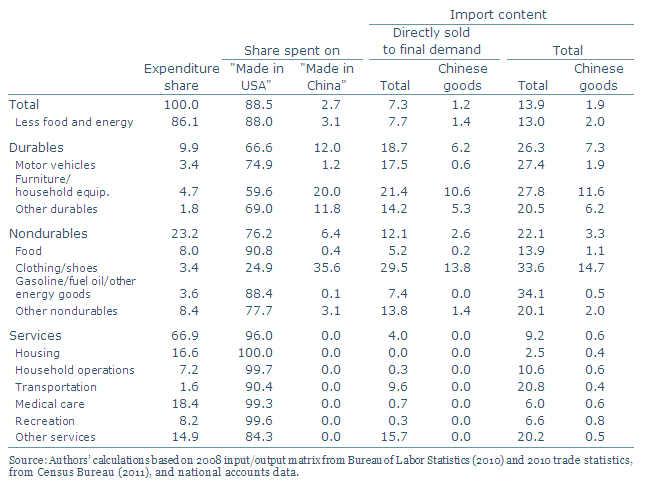 Import content of U.S. personal consumption expenditures by category