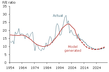 Projected P/E ratio from demographic trends