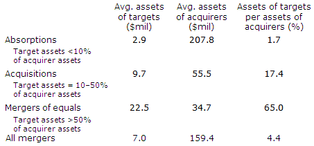 Credit union mergers, 1984–2009 (2010 dollars)