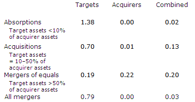 Noninterest expense reductions in mergers, 1984-2009