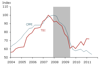 Two measures of commercial real estate prices