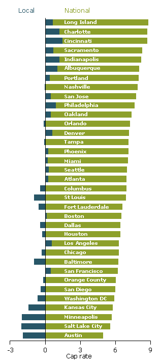 National and city-specific components of office cap rates, 2011:Q1