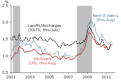 Monthly layoff ratess Monthly layoff rates