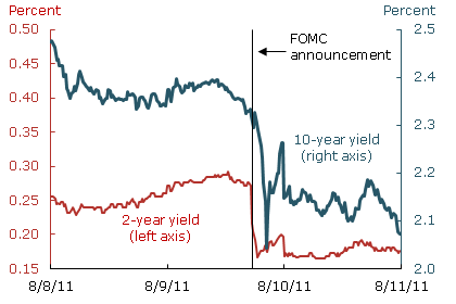 Intraday Treasury yields