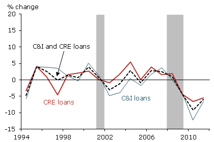 Changes in small business lending at large banks