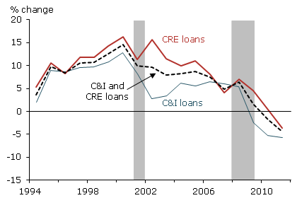 Changes in small business lending at small banks 