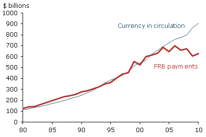 FRB payments and currency in circulation (average)