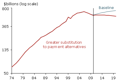 Simulations of annual cash demand, 2010 to 2020