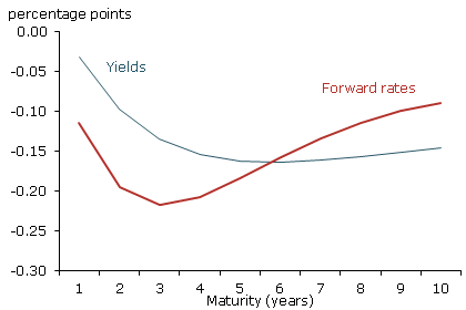 Interest rate changes on July 8, 2011