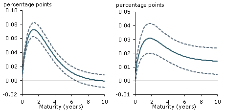 Responses of forward rates to surprises. A. Payroll news  B. Core CPI news