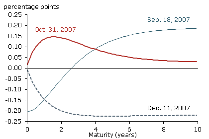Effects of monetary policy actions on forward rates