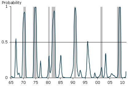 Probability of a U.S. recession using CLI data