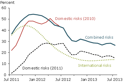 Recession probability forecasts