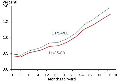 Changes in futures-implied policy path