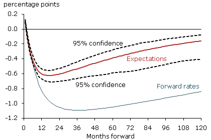 Changes in forward rates and policy expectations