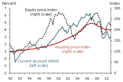 Deficits, equity prices, and housing prices
