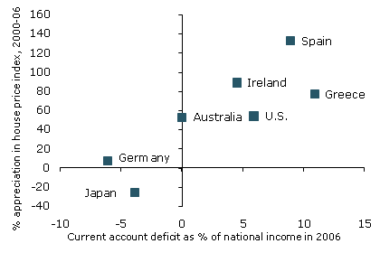 Current account deficits and housing price changes