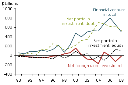 U.S. financial account and components, 1990–2008