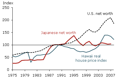 Hawaiian house prices and U.S. and Japanese net worth
