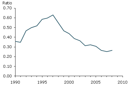 Ratio of Japanese to U.S. visitors to Hawaii