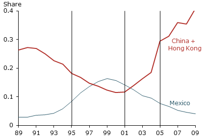 Composition of U.S. apparel imports