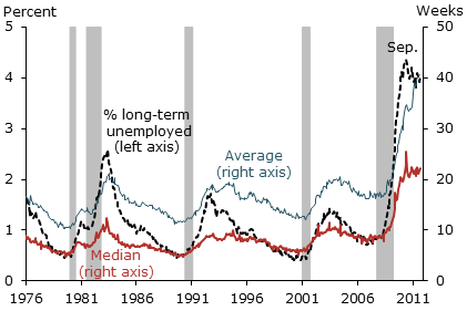 Measures of unemployment duration