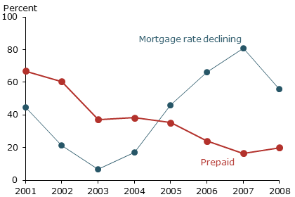 Mortgage prepayment and refinance incentive