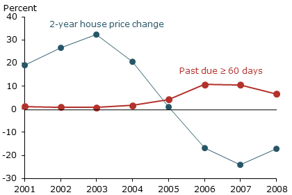 Mortgage delinquencies and house price changes