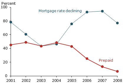 Subprime prepayment and refinance incentive