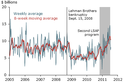 Weekly average of daily TIPS trading volume