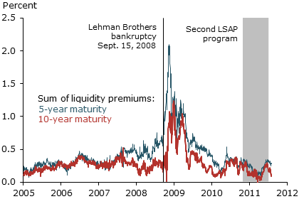 Sum of liquidity premiums in TIPS and inflation swaps