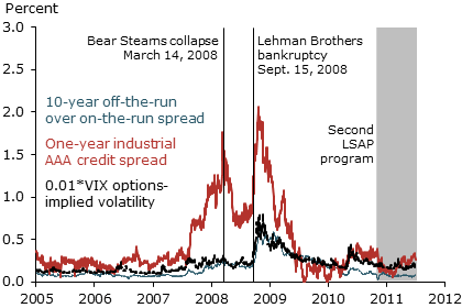 Alternative liquidity measures