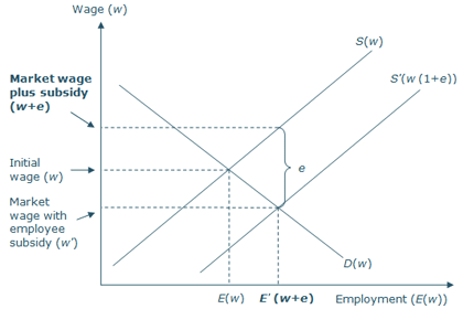 The effects of worker subsidies The effects of worker subsidies