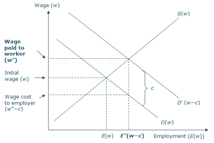 The effects of hiring credits