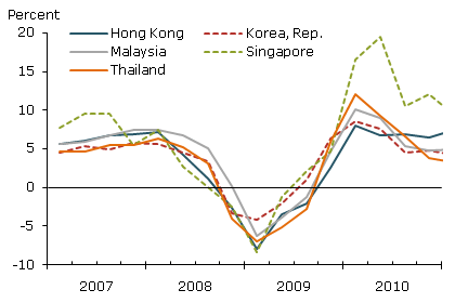 Year-over-year real GDP growth. A. Storm-tossed countries. B. Smooth-sailing countries.