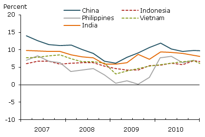 Year-over-year real GDP growth. A. Storm-tossed countries. B. Smooth-sailing countries.