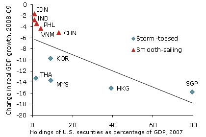 U.S. securities holdings vs. change in GDP growth