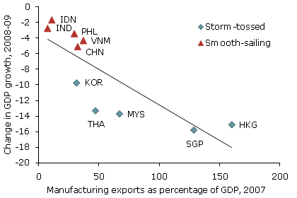 Manufacturing exports vs. change in GDP growth 