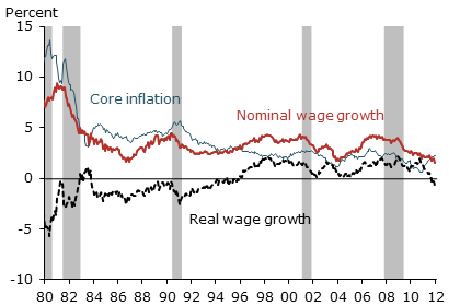 Inflation and wage growth through business cycles