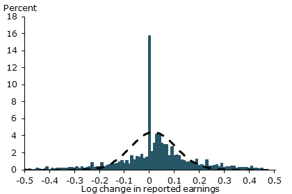 Distribution of observed nominal wage changes