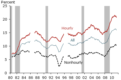 No wage changes: Hourly and nonhourly workers