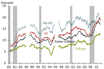 No wage changes by education level