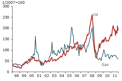 Producer prices for oil and gas: 1998-2011