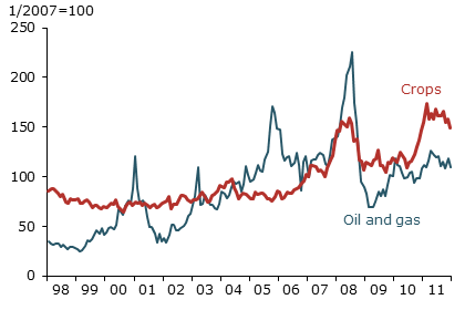 Producer prices of commodity inputs in IO tables