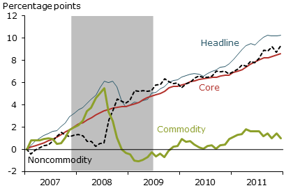 Commodity contributions to headline inflation